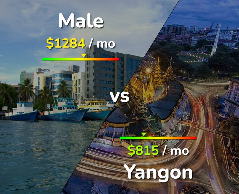 Cost of living in Male vs Yangon infographic