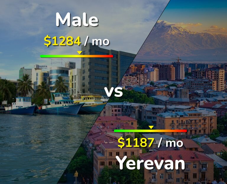 Cost of living in Male vs Yerevan infographic