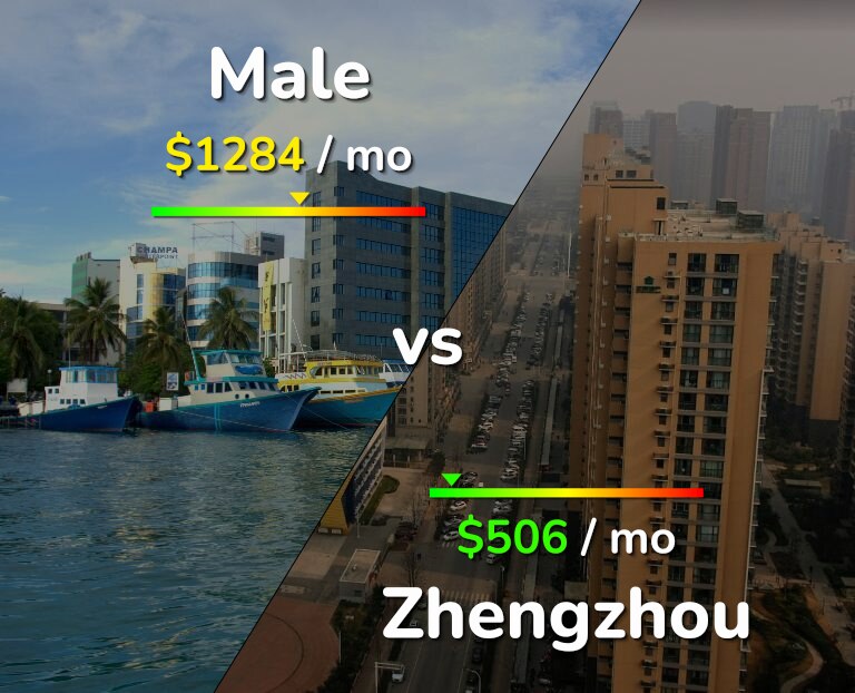 Cost of living in Male vs Zhengzhou infographic