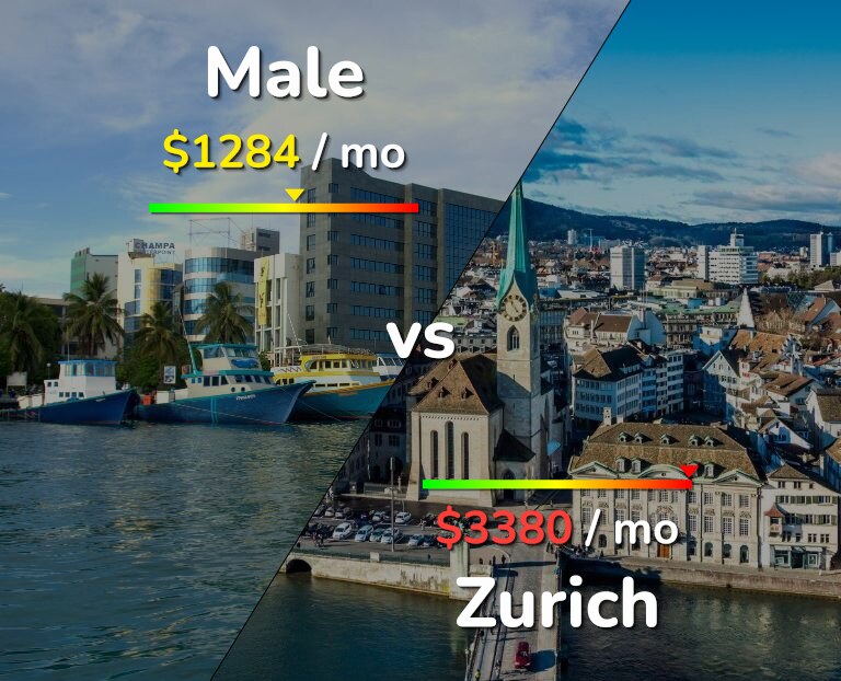 Cost of living in Male vs Zurich infographic