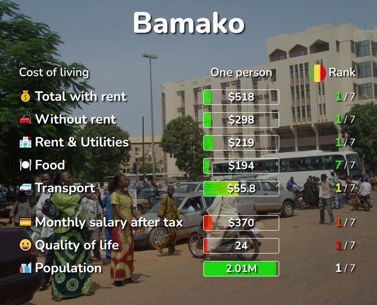 Cost of living in Bamako infographic
