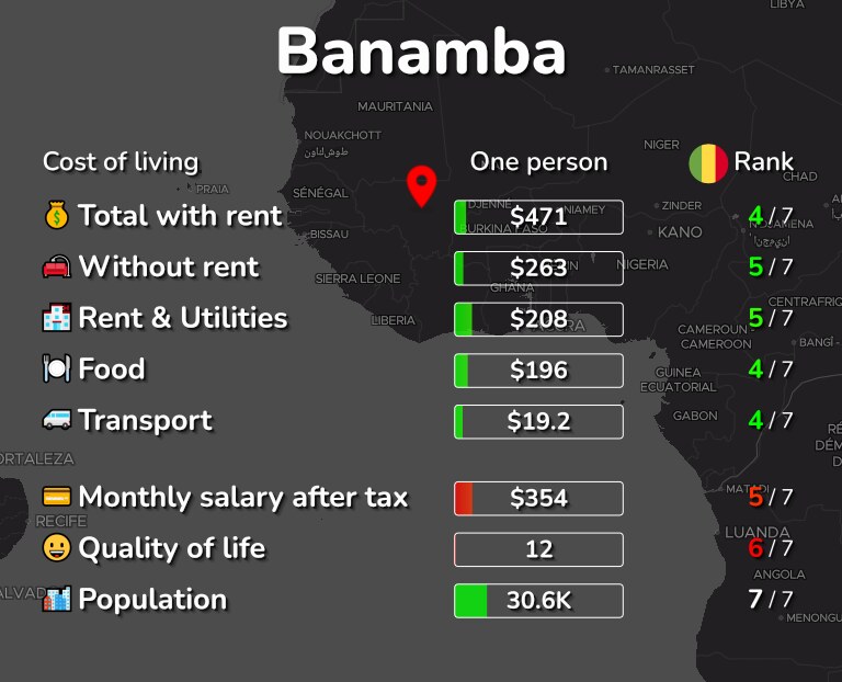 Cost of living in Banamba infographic