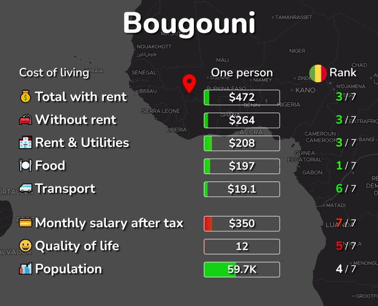 Cost of living in Bougouni infographic