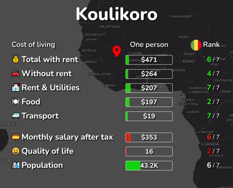 Cost of living in Koulikoro infographic