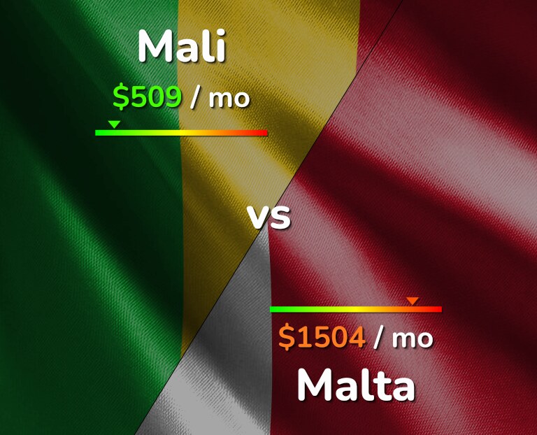 Cost of living in Mali vs Malta infographic