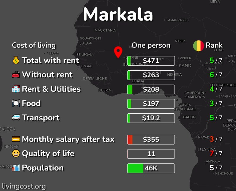 Cost of living in Markala infographic