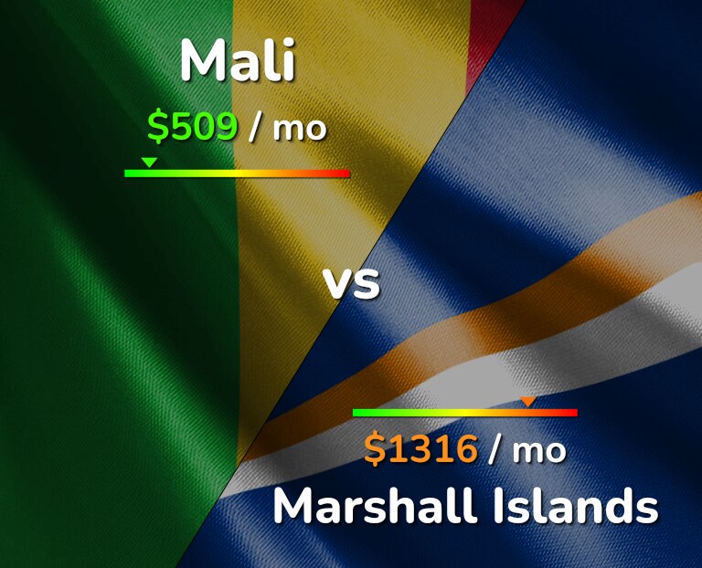 Cost of living in Mali vs Marshall Islands infographic