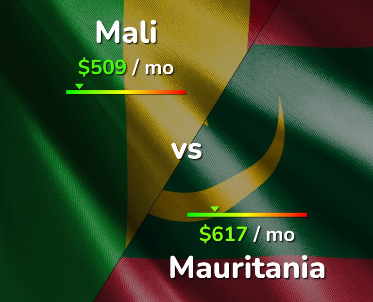 Cost of living in Mali vs Mauritania infographic