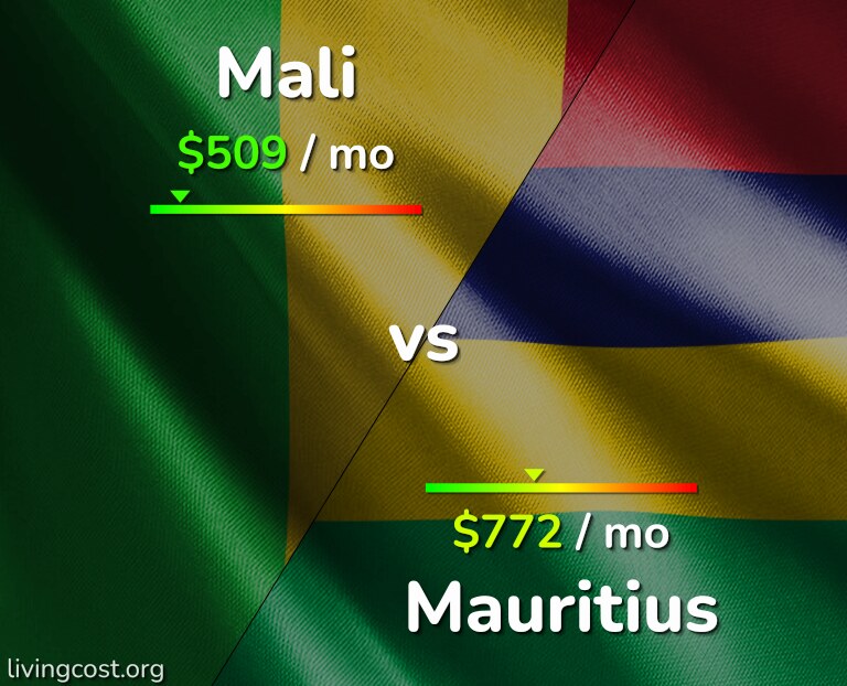 Cost of living in Mali vs Mauritius infographic