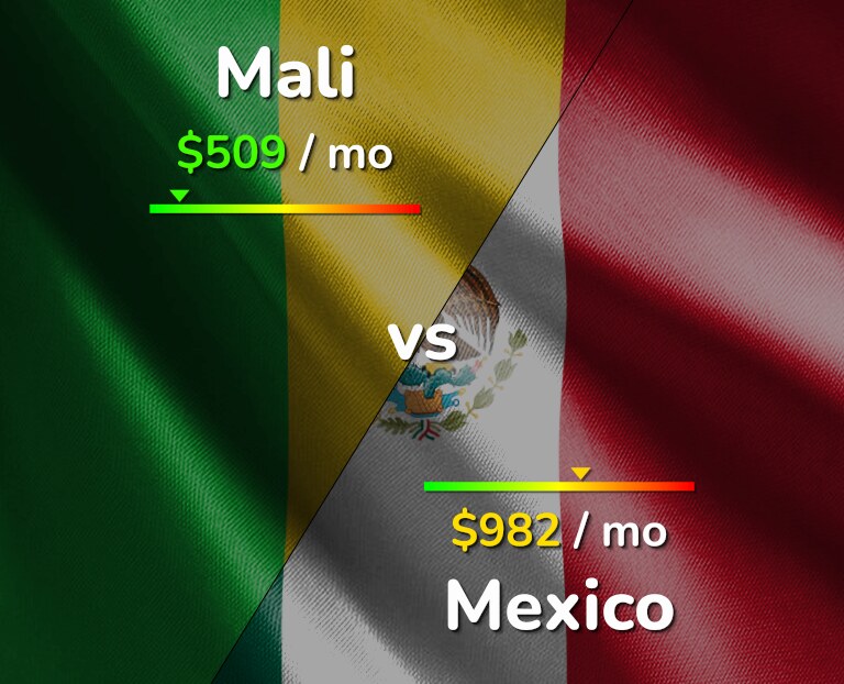 Cost of living in Mali vs Mexico infographic