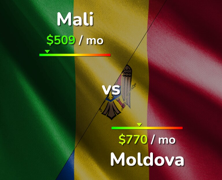 Cost of living in Mali vs Moldova infographic