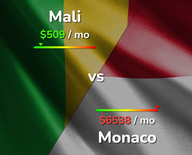 Cost of living in Mali vs Monaco infographic