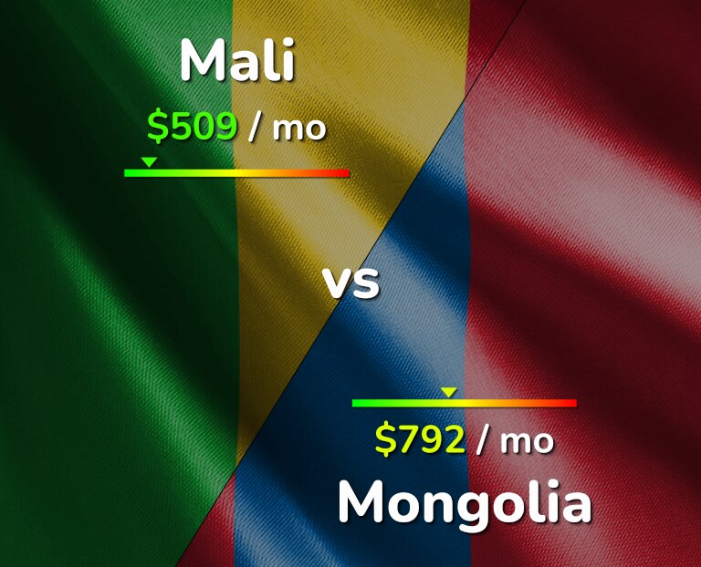 Cost of living in Mali vs Mongolia infographic