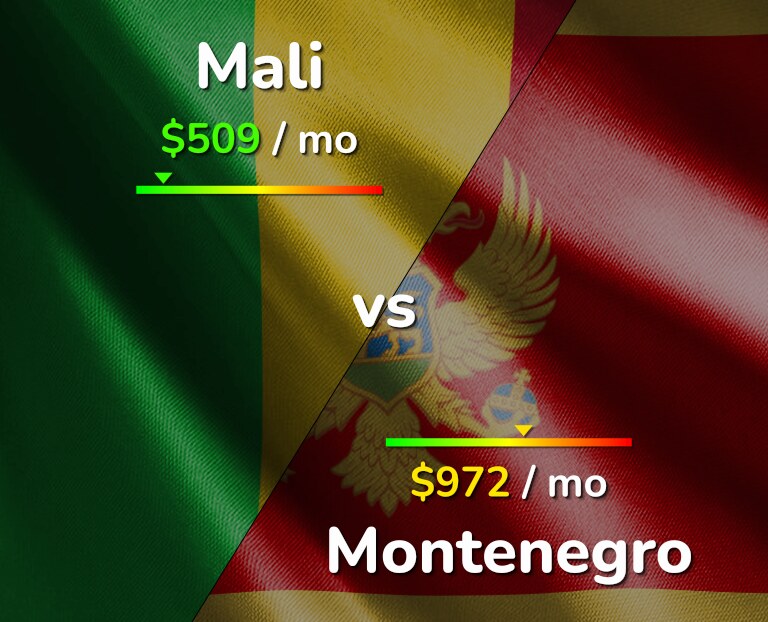 Cost of living in Mali vs Montenegro infographic