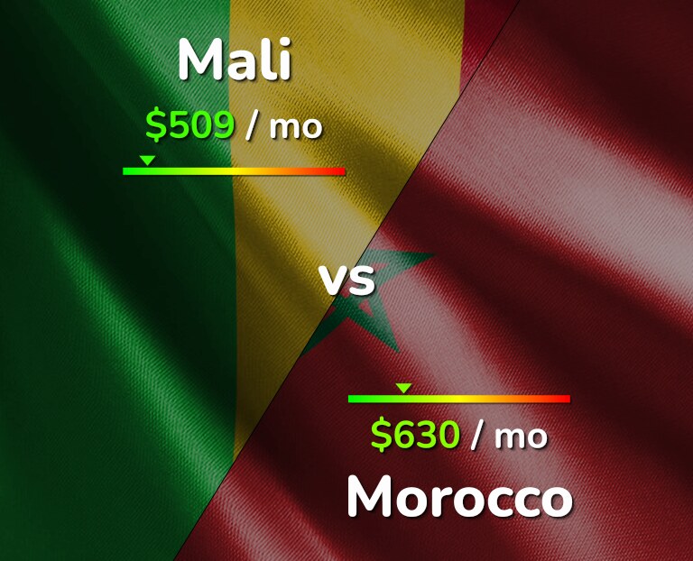 Cost of living in Mali vs Morocco infographic