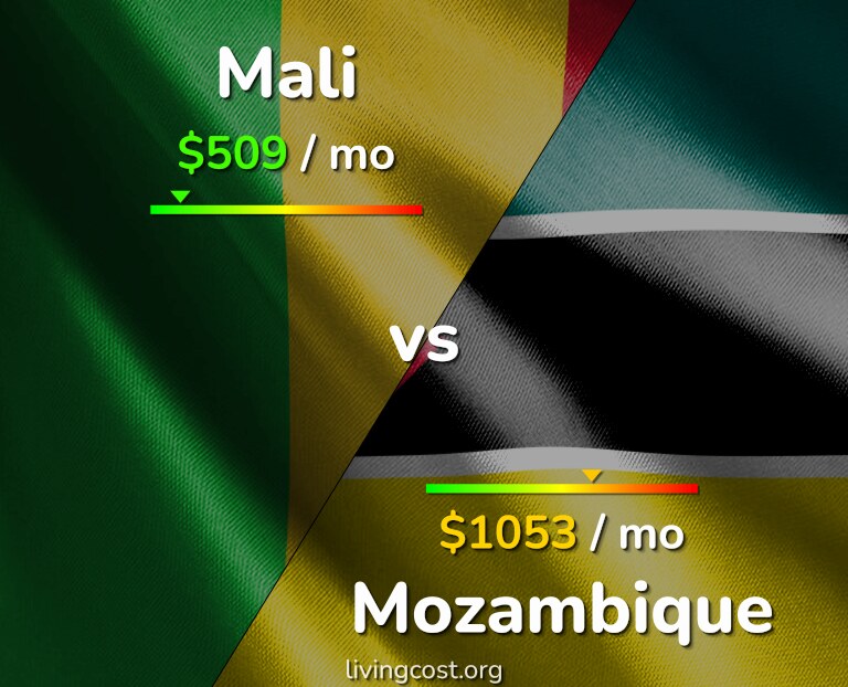 Cost of living in Mali vs Mozambique infographic