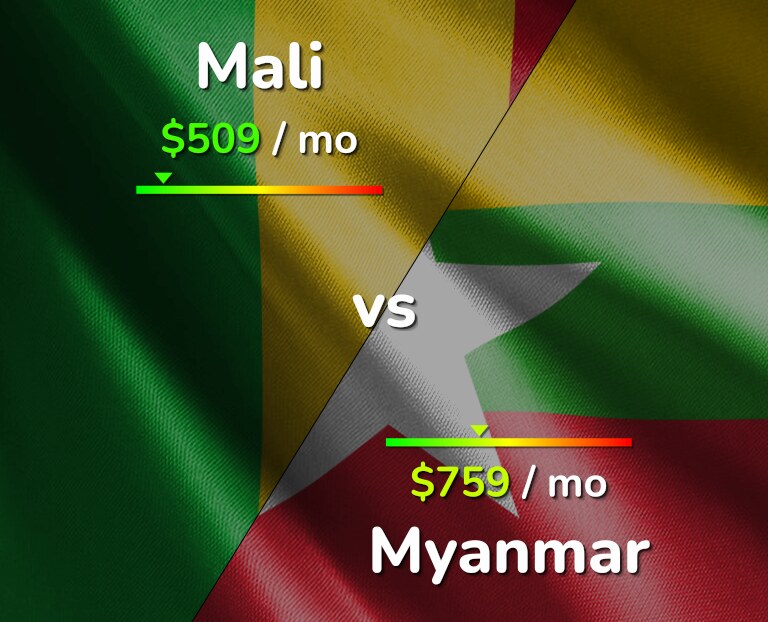Cost of living in Mali vs Myanmar infographic