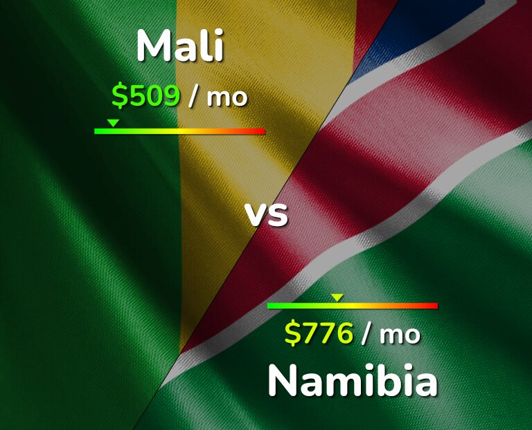 Cost of living in Mali vs Namibia infographic