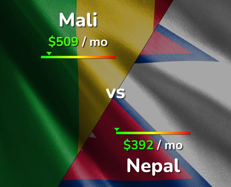Cost of living in Mali vs Nepal infographic