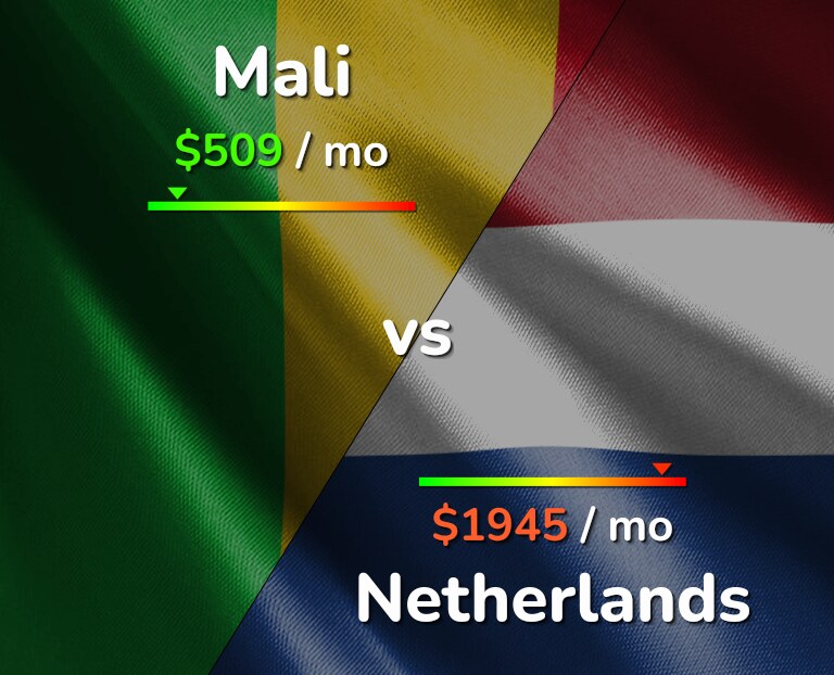 Cost of living in Mali vs Netherlands infographic