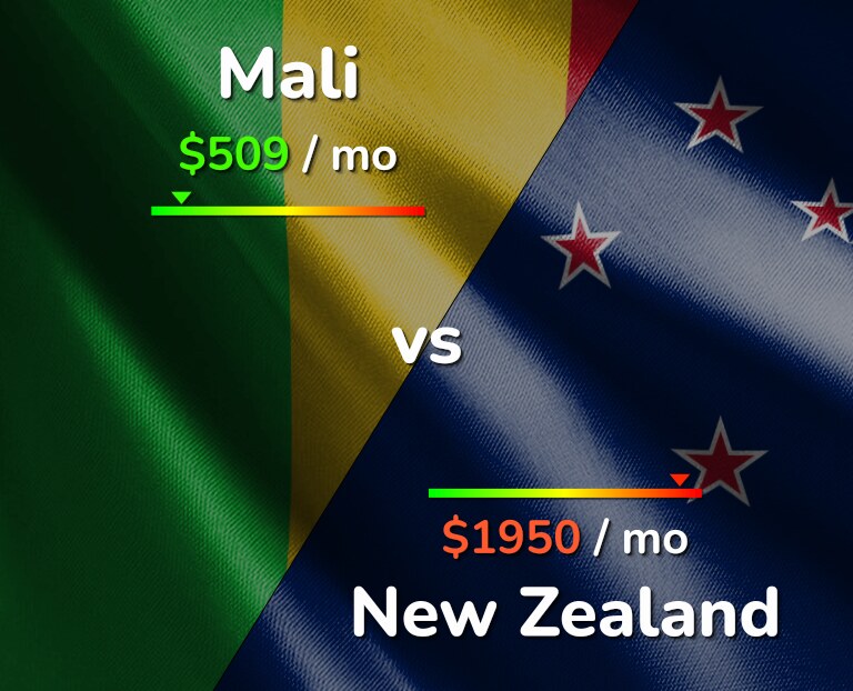 Cost of living in Mali vs New Zealand infographic