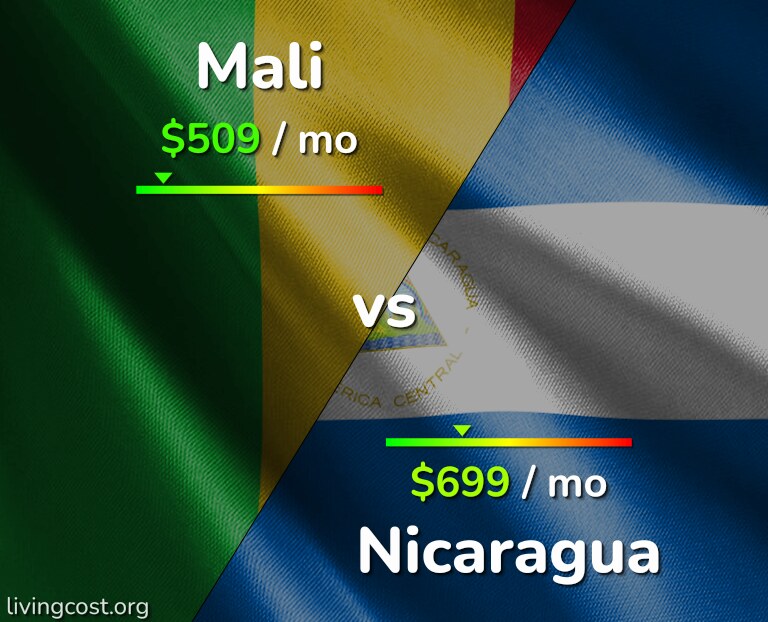 Cost of living in Mali vs Nicaragua infographic