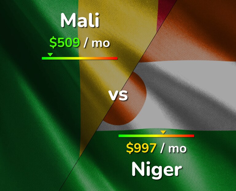 Cost of living in Mali vs Niger infographic