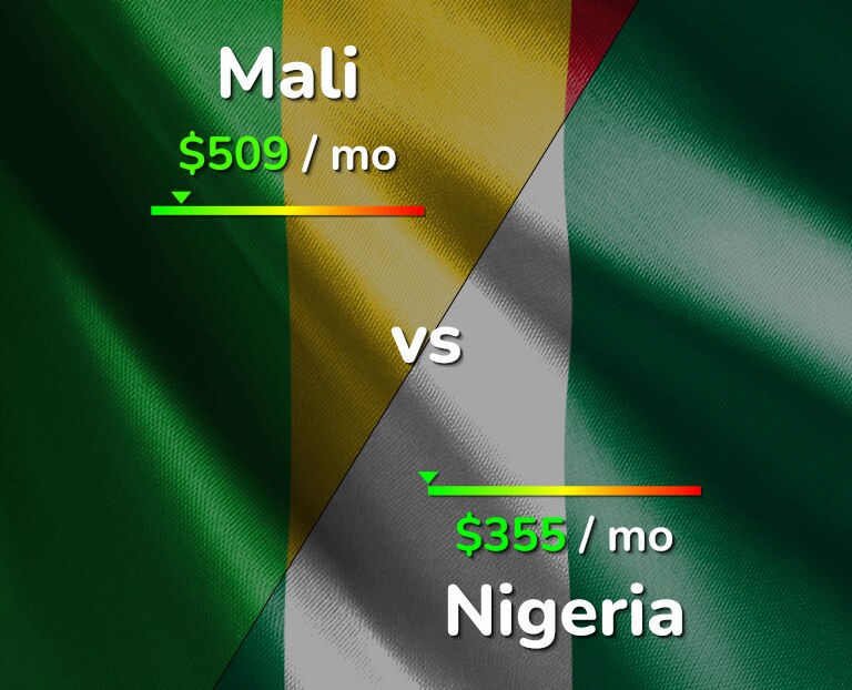 Cost of living in Mali vs Nigeria infographic