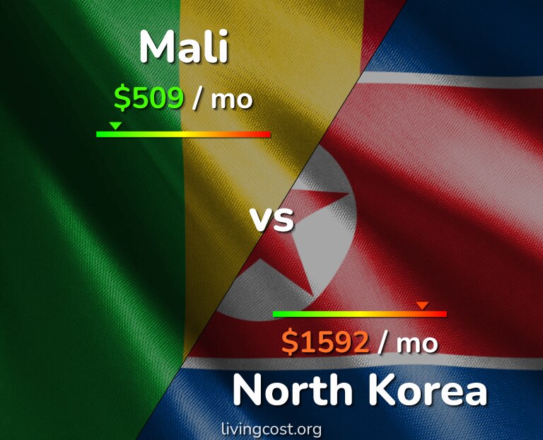 Cost of living in Mali vs North Korea infographic