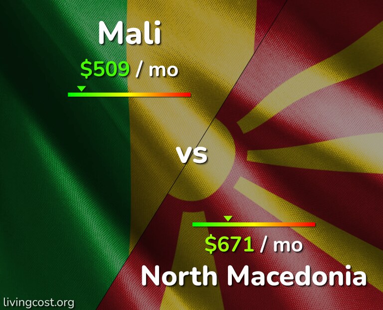 Cost of living in Mali vs North Macedonia infographic