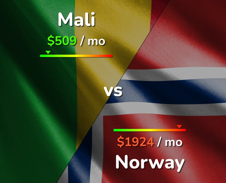 Cost of living in Mali vs Norway infographic