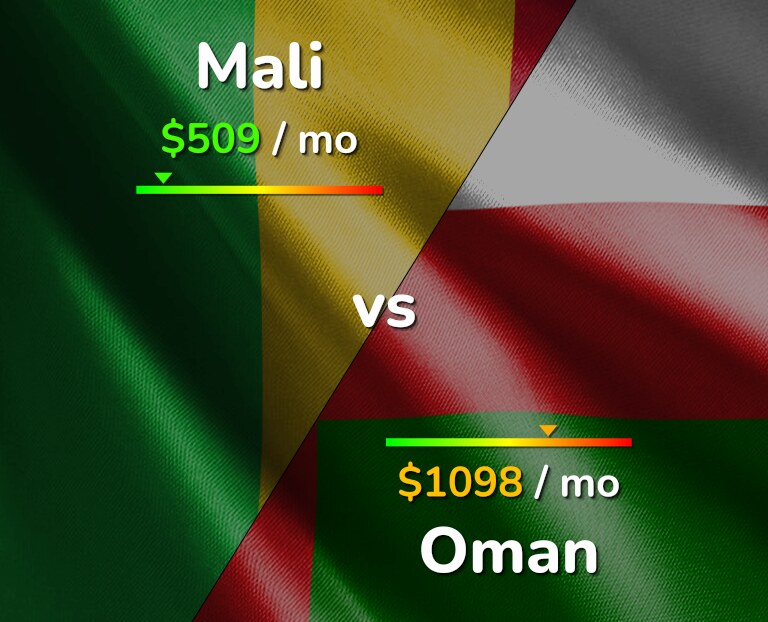 Cost of living in Mali vs Oman infographic