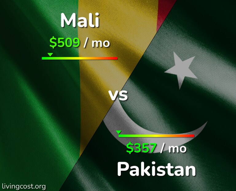 Cost of living in Mali vs Pakistan infographic