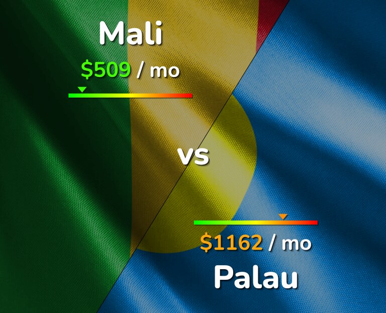 Cost of living in Mali vs Palau infographic