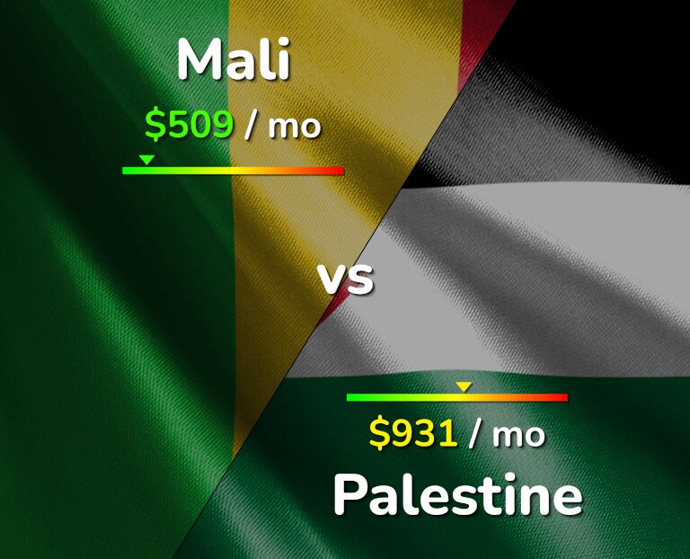 Cost of living in Mali vs Palestine infographic