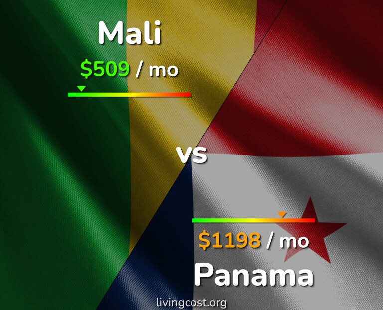 Cost of living in Mali vs Panama infographic