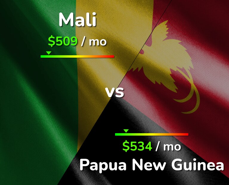 Cost of living in Mali vs Papua New Guinea infographic