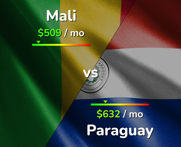Cost of living in Mali vs Paraguay infographic