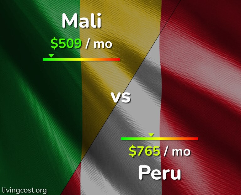 Cost of living in Mali vs Peru infographic