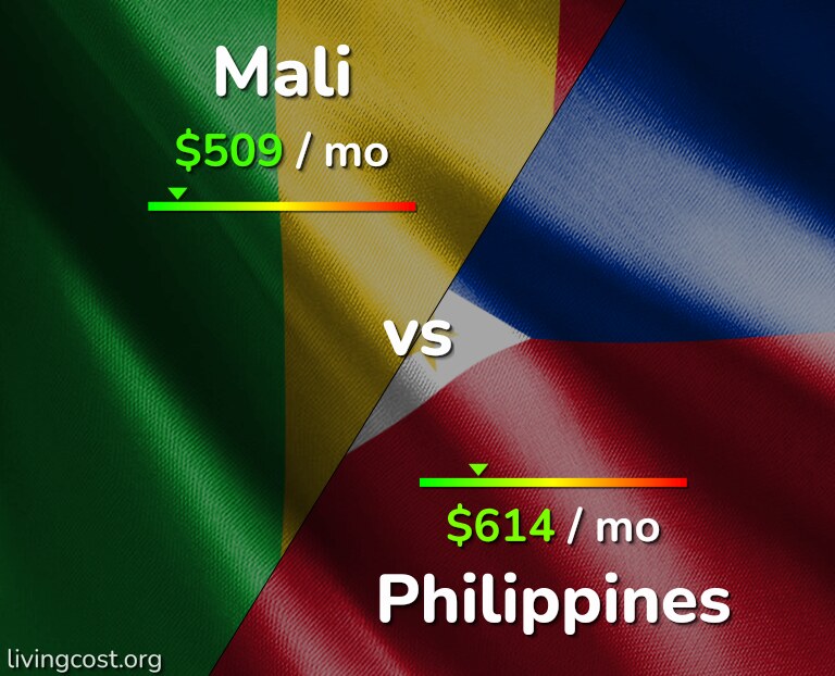 Cost of living in Mali vs Philippines infographic