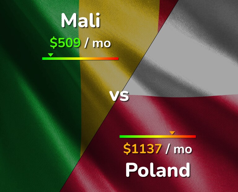 Cost of living in Mali vs Poland infographic