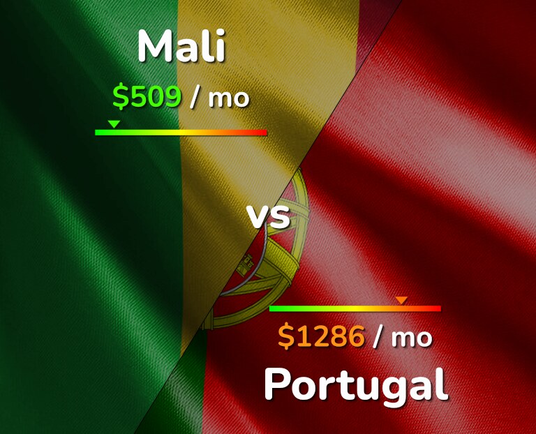 Cost of living in Mali vs Portugal infographic