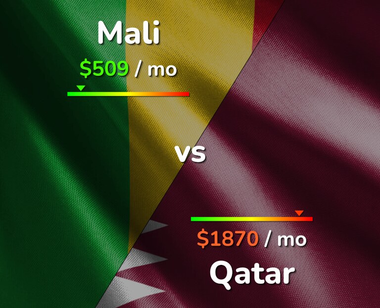 Cost of living in Mali vs Qatar infographic