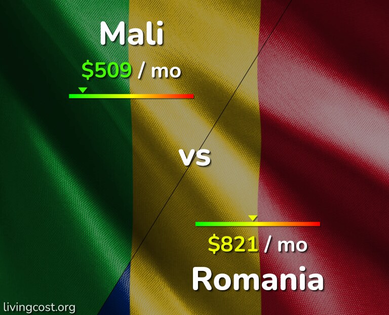 Cost of living in Mali vs Romania infographic