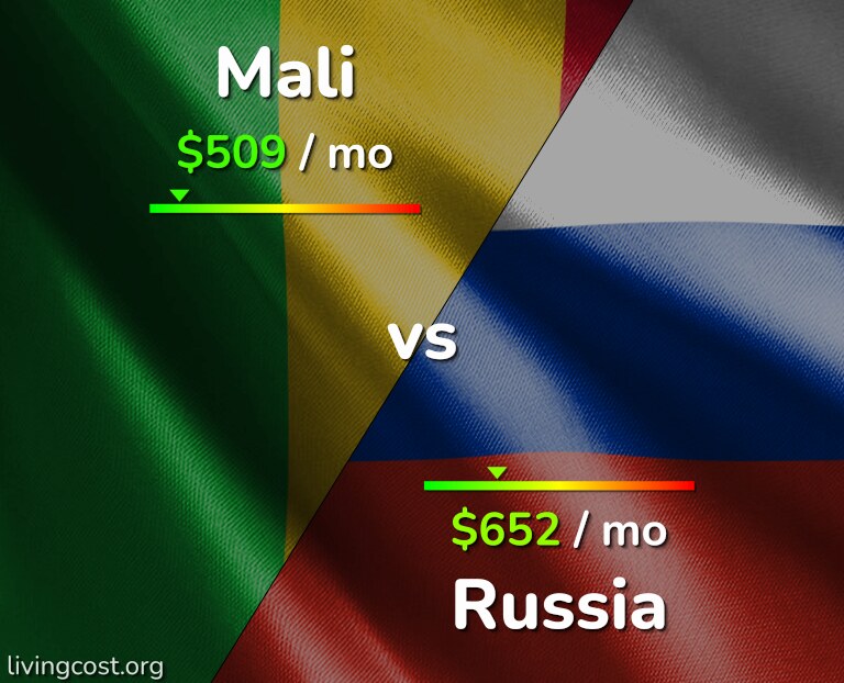 Cost of living in Mali vs Russia infographic