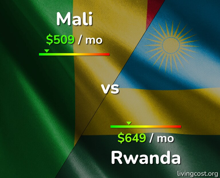 Cost of living in Mali vs Rwanda infographic