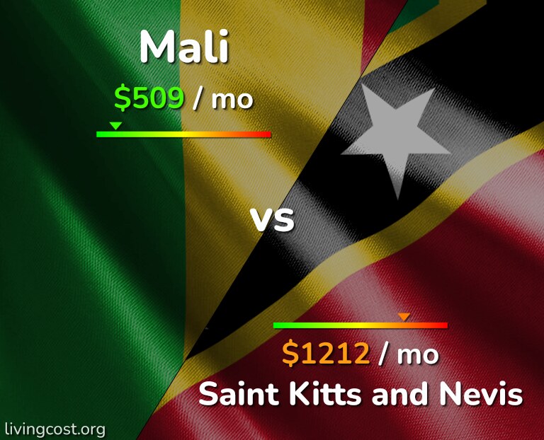 Cost of living in Mali vs Saint Kitts and Nevis infographic