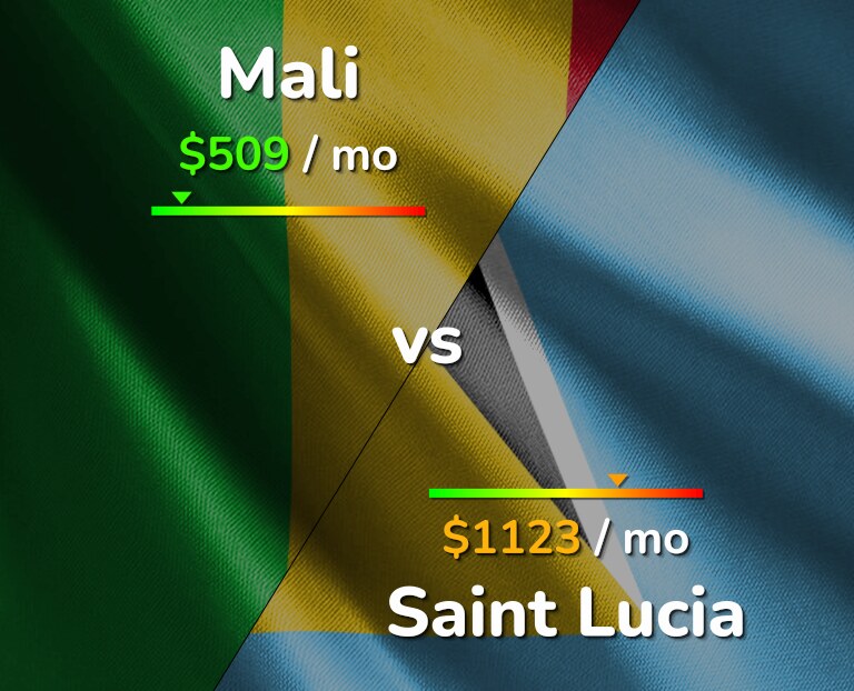 Cost of living in Mali vs Saint Lucia infographic