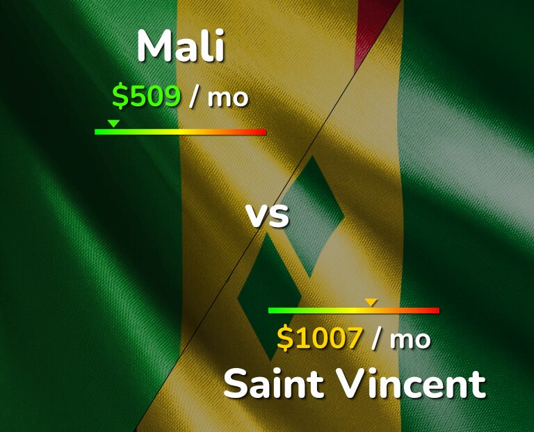 Cost of living in Mali vs Saint Vincent infographic