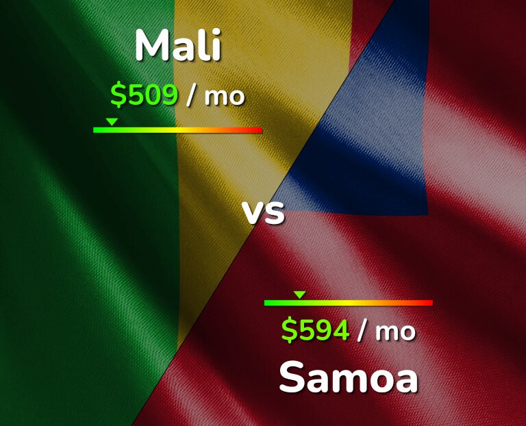 Cost of living in Mali vs Samoa infographic